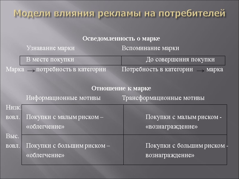 Модели влияния рекламы на потребителей Осведомленность о марке   Узнавание марки  Вспоминание